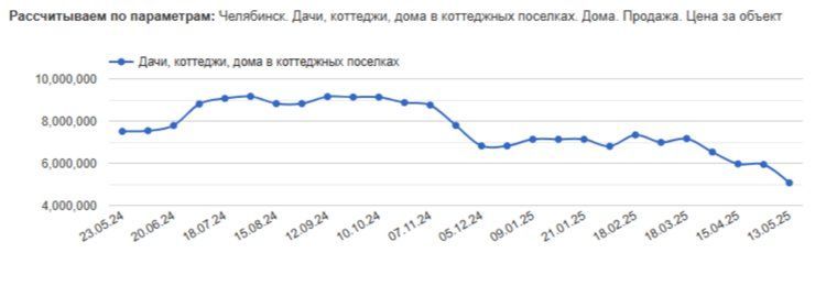 Снижение цен на жилье в Челябинске: что стоит за резким падением? Снижение цен на жилье в Челябинске: что стоит за резким падением?