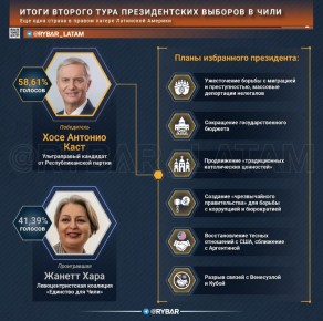 Долгожданная победа. Об итогах второго тура президентских выборов в Чили